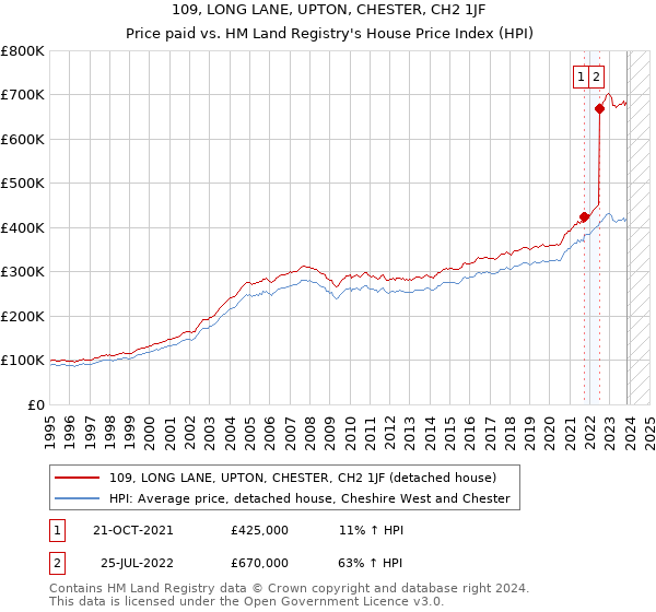 109, LONG LANE, UPTON, CHESTER, CH2 1JF: Price paid vs HM Land Registry's House Price Index