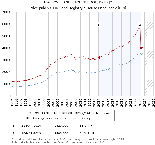 109, LOVE LANE, STOURBRIDGE, DY8 2JY: Price paid vs HM Land Registry's House Price Index