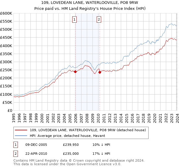 109, LOVEDEAN LANE, WATERLOOVILLE, PO8 9RW: Price paid vs HM Land Registry's House Price Index