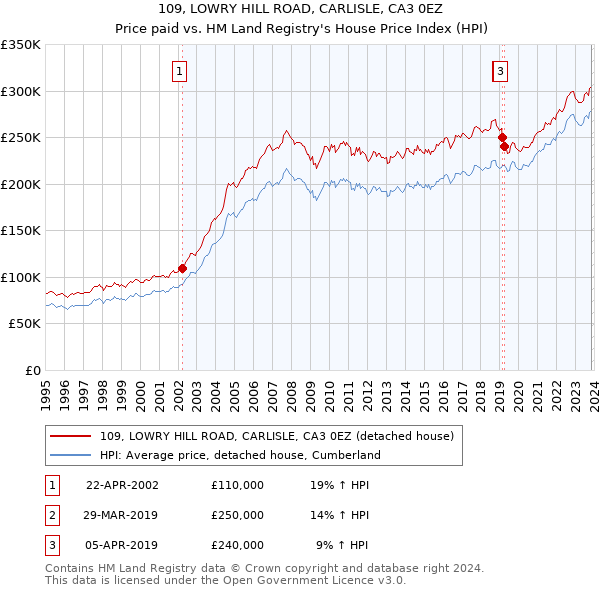 109, LOWRY HILL ROAD, CARLISLE, CA3 0EZ: Price paid vs HM Land Registry's House Price Index