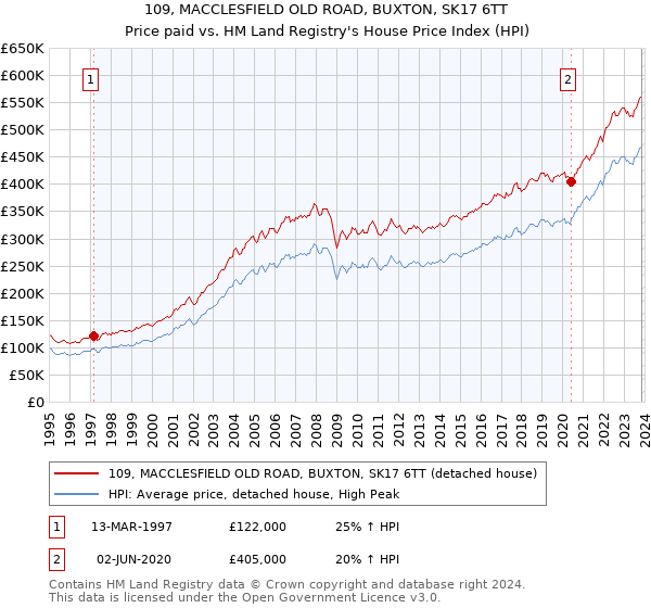 109, MACCLESFIELD OLD ROAD, BUXTON, SK17 6TT: Price paid vs HM Land Registry's House Price Index