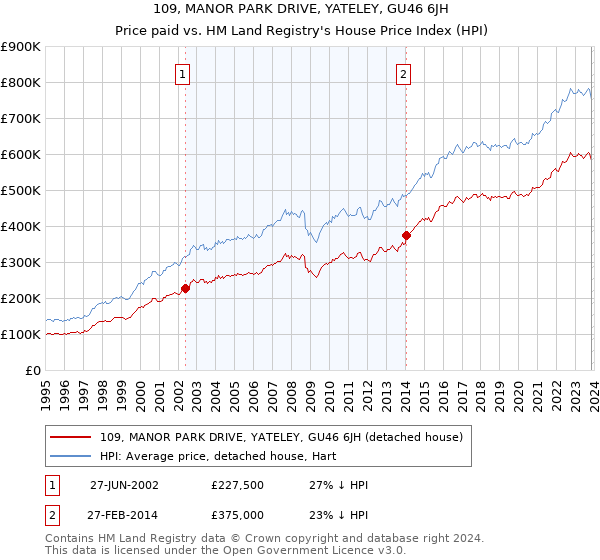 109, MANOR PARK DRIVE, YATELEY, GU46 6JH: Price paid vs HM Land Registry's House Price Index