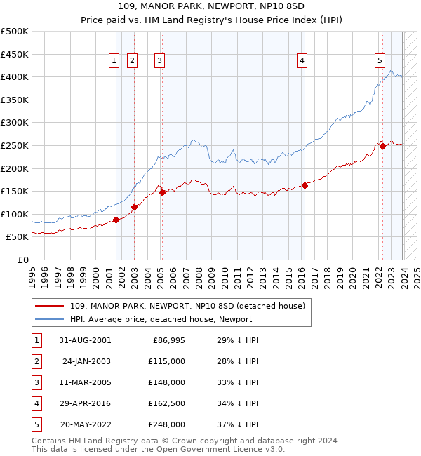 109, MANOR PARK, NEWPORT, NP10 8SD: Price paid vs HM Land Registry's House Price Index