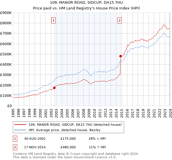 109, MANOR ROAD, SIDCUP, DA15 7HU: Price paid vs HM Land Registry's House Price Index