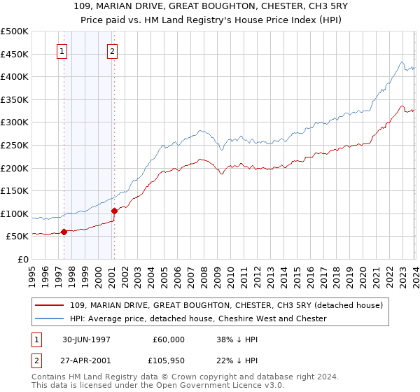 109, MARIAN DRIVE, GREAT BOUGHTON, CHESTER, CH3 5RY: Price paid vs HM Land Registry's House Price Index