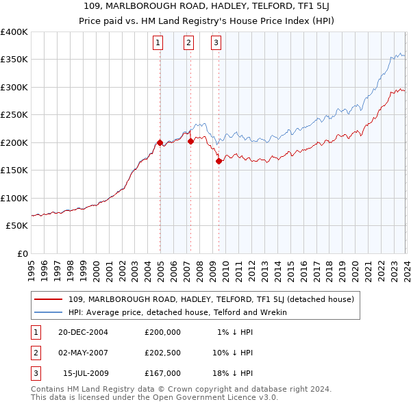 109, MARLBOROUGH ROAD, HADLEY, TELFORD, TF1 5LJ: Price paid vs HM Land Registry's House Price Index