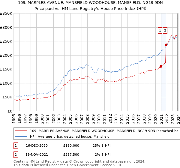 109, MARPLES AVENUE, MANSFIELD WOODHOUSE, MANSFIELD, NG19 9DN: Price paid vs HM Land Registry's House Price Index
