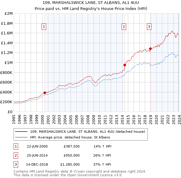109, MARSHALSWICK LANE, ST ALBANS, AL1 4UU: Price paid vs HM Land Registry's House Price Index