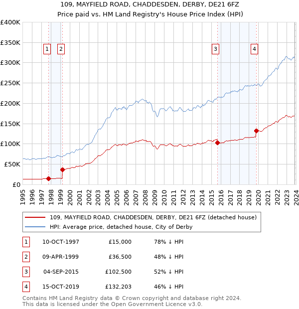 109, MAYFIELD ROAD, CHADDESDEN, DERBY, DE21 6FZ: Price paid vs HM Land Registry's House Price Index