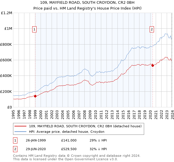 109, MAYFIELD ROAD, SOUTH CROYDON, CR2 0BH: Price paid vs HM Land Registry's House Price Index
