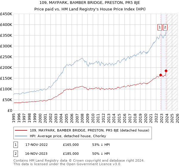 109, MAYPARK, BAMBER BRIDGE, PRESTON, PR5 8JE: Price paid vs HM Land Registry's House Price Index