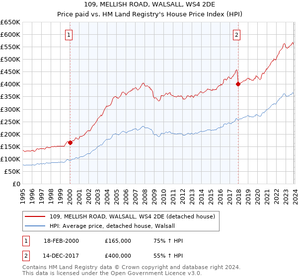 109, MELLISH ROAD, WALSALL, WS4 2DE: Price paid vs HM Land Registry's House Price Index
