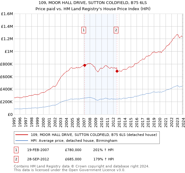 109, MOOR HALL DRIVE, SUTTON COLDFIELD, B75 6LS: Price paid vs HM Land Registry's House Price Index