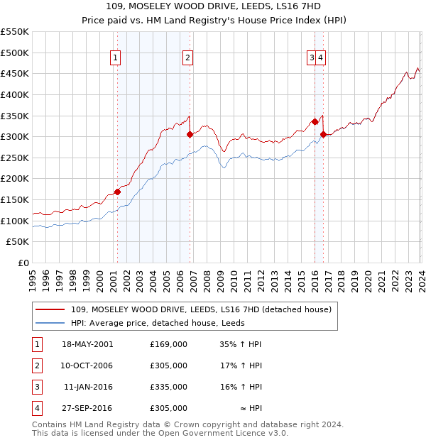 109, MOSELEY WOOD DRIVE, LEEDS, LS16 7HD: Price paid vs HM Land Registry's House Price Index