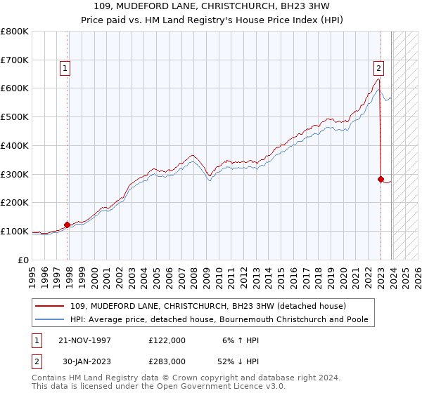 109, MUDEFORD LANE, CHRISTCHURCH, BH23 3HW: Price paid vs HM Land Registry's House Price Index