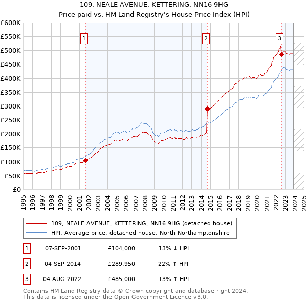 109, NEALE AVENUE, KETTERING, NN16 9HG: Price paid vs HM Land Registry's House Price Index