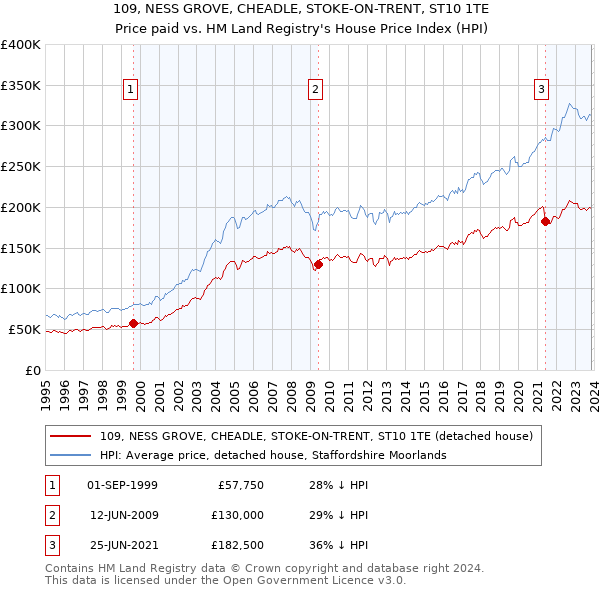 109, NESS GROVE, CHEADLE, STOKE-ON-TRENT, ST10 1TE: Price paid vs HM Land Registry's House Price Index