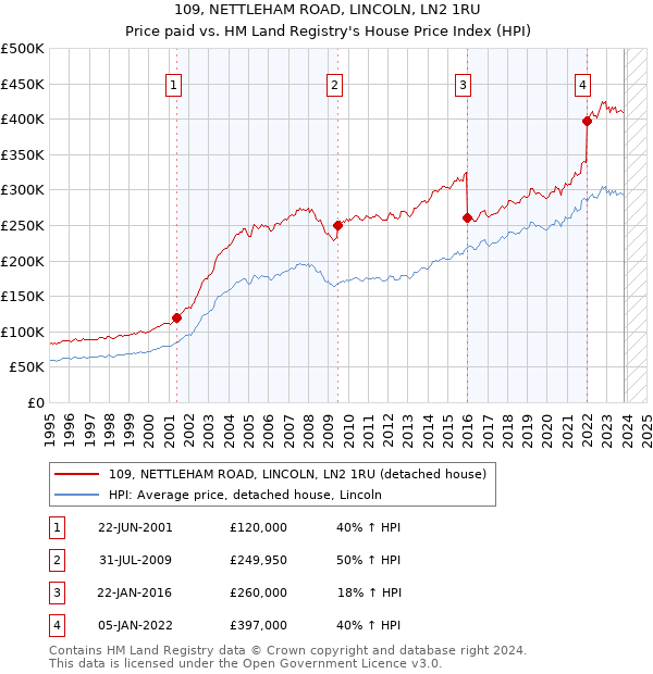 109, NETTLEHAM ROAD, LINCOLN, LN2 1RU: Price paid vs HM Land Registry's House Price Index