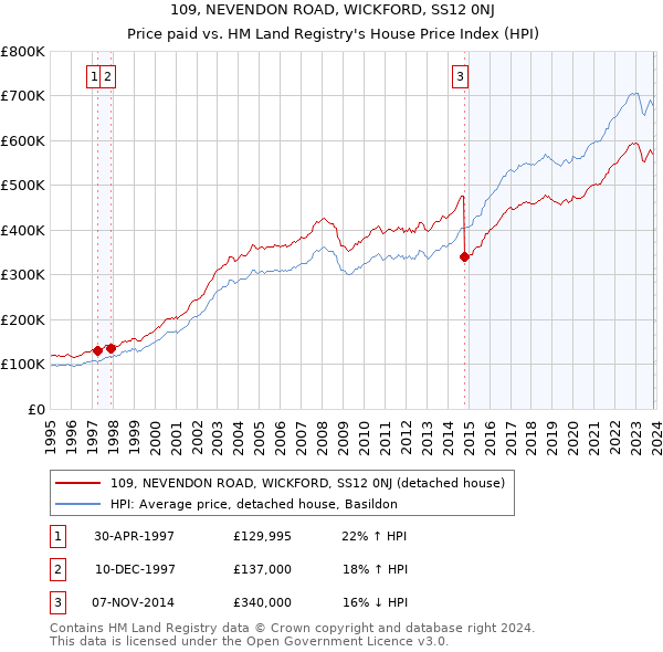 109, NEVENDON ROAD, WICKFORD, SS12 0NJ: Price paid vs HM Land Registry's House Price Index