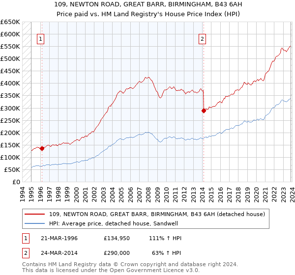 109, NEWTON ROAD, GREAT BARR, BIRMINGHAM, B43 6AH: Price paid vs HM Land Registry's House Price Index