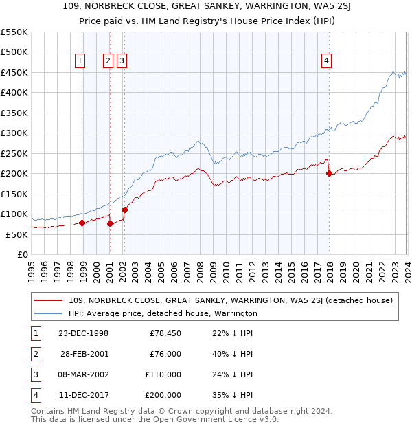109, NORBRECK CLOSE, GREAT SANKEY, WARRINGTON, WA5 2SJ: Price paid vs HM Land Registry's House Price Index
