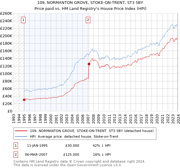 109, NORMANTON GROVE, STOKE-ON-TRENT, ST3 5BY: Price paid vs HM Land Registry's House Price Index