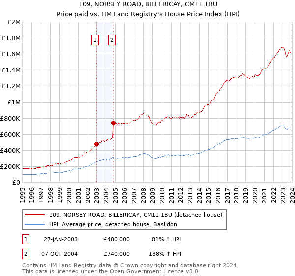 109, NORSEY ROAD, BILLERICAY, CM11 1BU: Price paid vs HM Land Registry's House Price Index