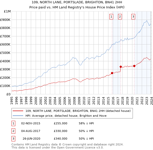 109, NORTH LANE, PORTSLADE, BRIGHTON, BN41 2HH: Price paid vs HM Land Registry's House Price Index