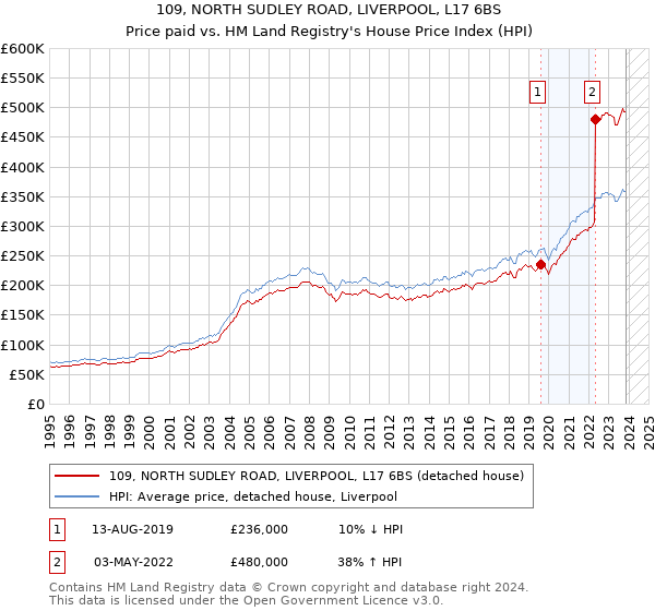 109, NORTH SUDLEY ROAD, LIVERPOOL, L17 6BS: Price paid vs HM Land Registry's House Price Index