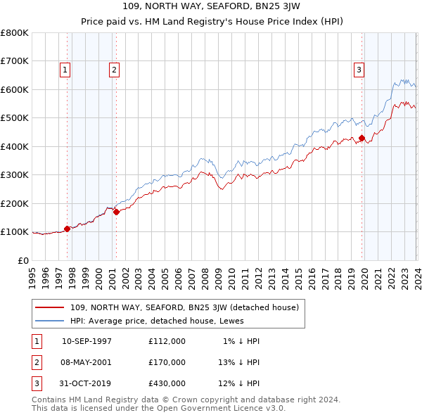 109, NORTH WAY, SEAFORD, BN25 3JW: Price paid vs HM Land Registry's House Price Index