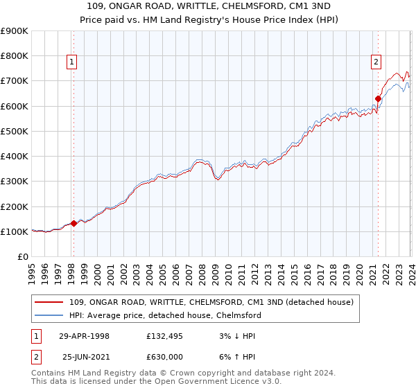 109, ONGAR ROAD, WRITTLE, CHELMSFORD, CM1 3ND: Price paid vs HM Land Registry's House Price Index