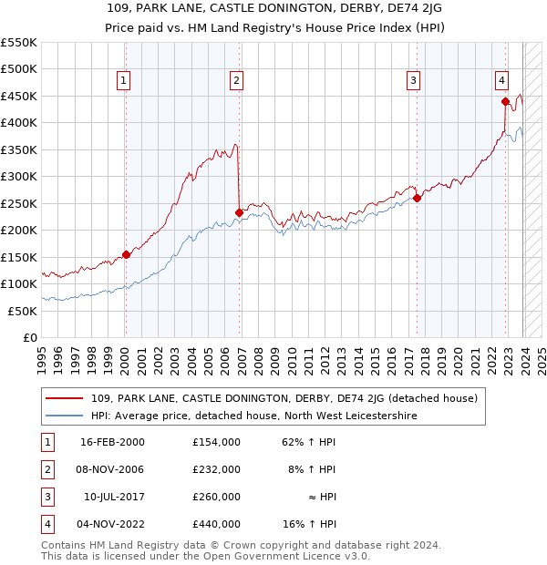 109, PARK LANE, CASTLE DONINGTON, DERBY, DE74 2JG: Price paid vs HM Land Registry's House Price Index