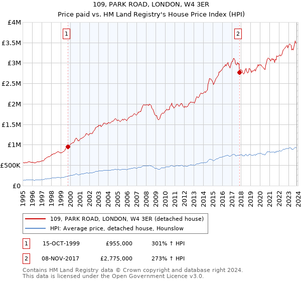 109, PARK ROAD, LONDON, W4 3ER: Price paid vs HM Land Registry's House Price Index