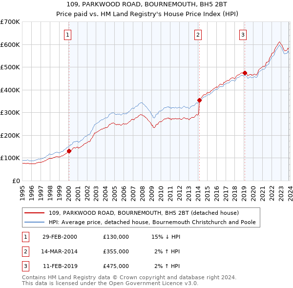 109, PARKWOOD ROAD, BOURNEMOUTH, BH5 2BT: Price paid vs HM Land Registry's House Price Index