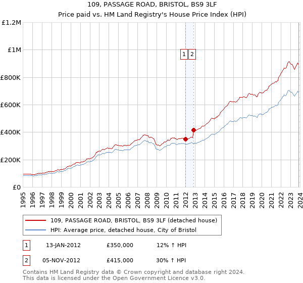 109, PASSAGE ROAD, BRISTOL, BS9 3LF: Price paid vs HM Land Registry's House Price Index