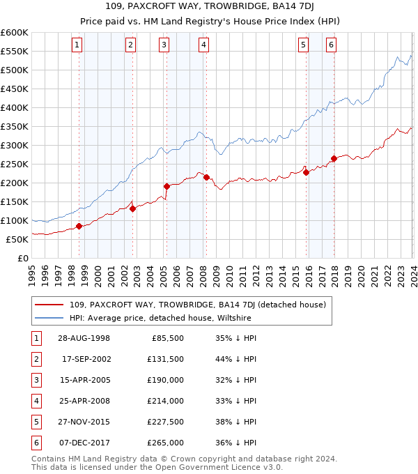 109, PAXCROFT WAY, TROWBRIDGE, BA14 7DJ: Price paid vs HM Land Registry's House Price Index