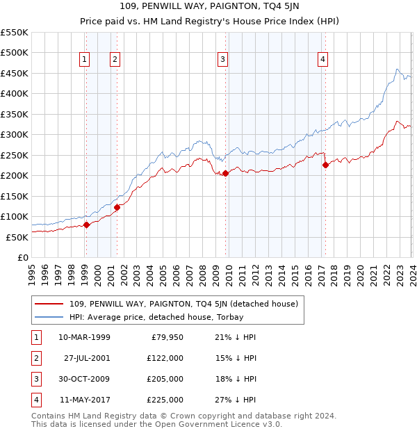109, PENWILL WAY, PAIGNTON, TQ4 5JN: Price paid vs HM Land Registry's House Price Index