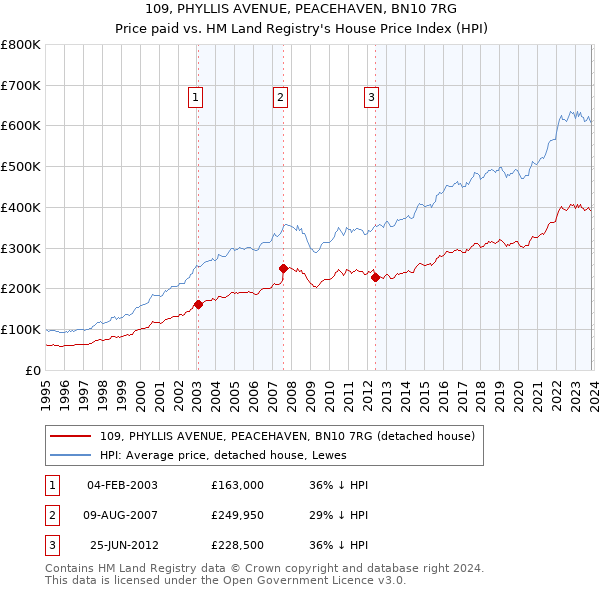 109, PHYLLIS AVENUE, PEACEHAVEN, BN10 7RG: Price paid vs HM Land Registry's House Price Index
