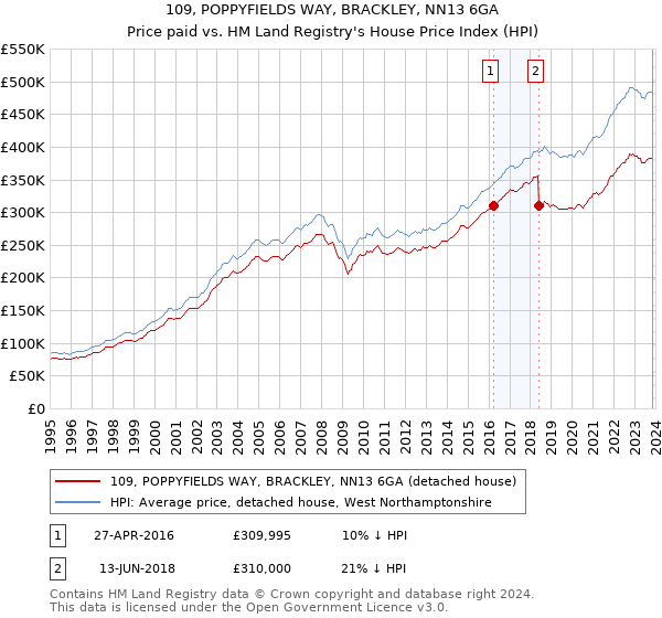 109, POPPYFIELDS WAY, BRACKLEY, NN13 6GA: Price paid vs HM Land Registry's House Price Index