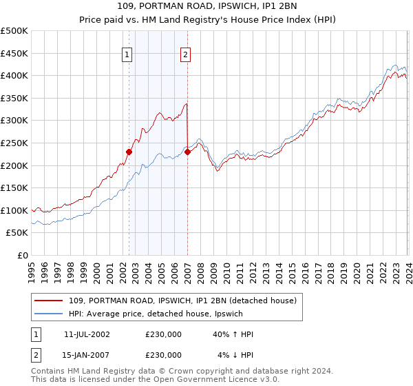 109, PORTMAN ROAD, IPSWICH, IP1 2BN: Price paid vs HM Land Registry's House Price Index
