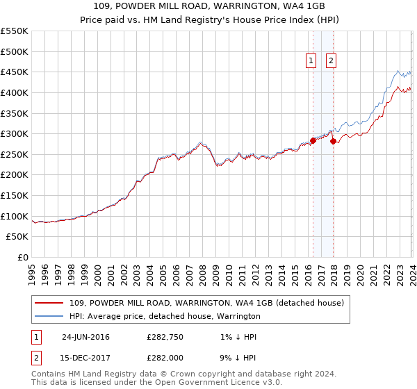 109, POWDER MILL ROAD, WARRINGTON, WA4 1GB: Price paid vs HM Land Registry's House Price Index