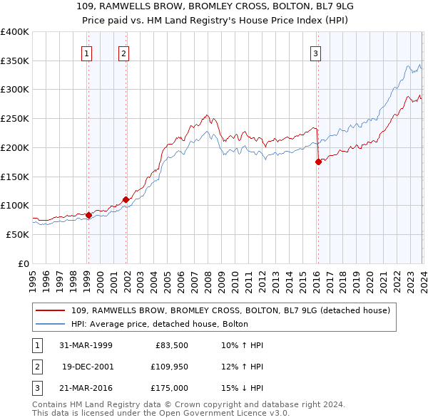 109, RAMWELLS BROW, BROMLEY CROSS, BOLTON, BL7 9LG: Price paid vs HM Land Registry's House Price Index
