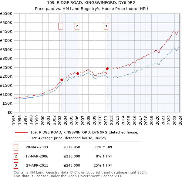109, RIDGE ROAD, KINGSWINFORD, DY6 9RG: Price paid vs HM Land Registry's House Price Index