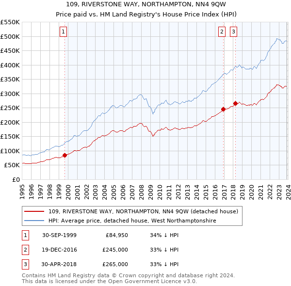 109, RIVERSTONE WAY, NORTHAMPTON, NN4 9QW: Price paid vs HM Land Registry's House Price Index