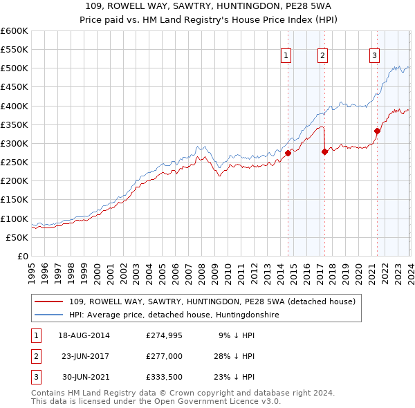 109, ROWELL WAY, SAWTRY, HUNTINGDON, PE28 5WA: Price paid vs HM Land Registry's House Price Index