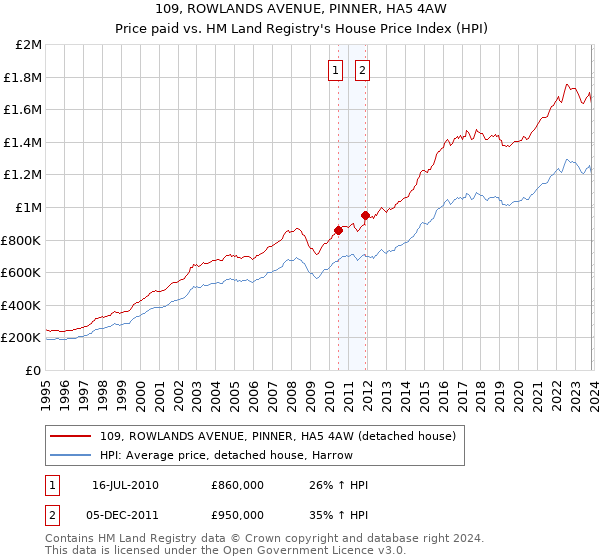109, ROWLANDS AVENUE, PINNER, HA5 4AW: Price paid vs HM Land Registry's House Price Index