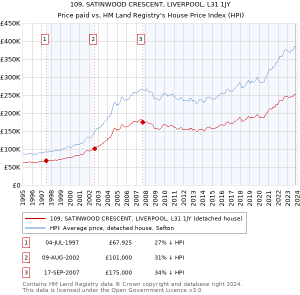109, SATINWOOD CRESCENT, LIVERPOOL, L31 1JY: Price paid vs HM Land Registry's House Price Index