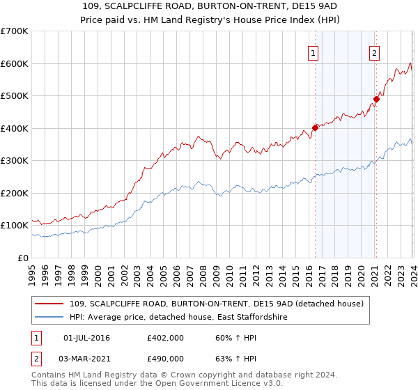 109, SCALPCLIFFE ROAD, BURTON-ON-TRENT, DE15 9AD: Price paid vs HM Land Registry's House Price Index