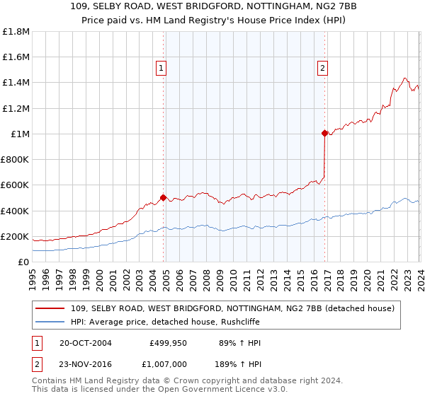 109, SELBY ROAD, WEST BRIDGFORD, NOTTINGHAM, NG2 7BB: Price paid vs HM Land Registry's House Price Index