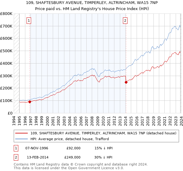 109, SHAFTESBURY AVENUE, TIMPERLEY, ALTRINCHAM, WA15 7NP: Price paid vs HM Land Registry's House Price Index